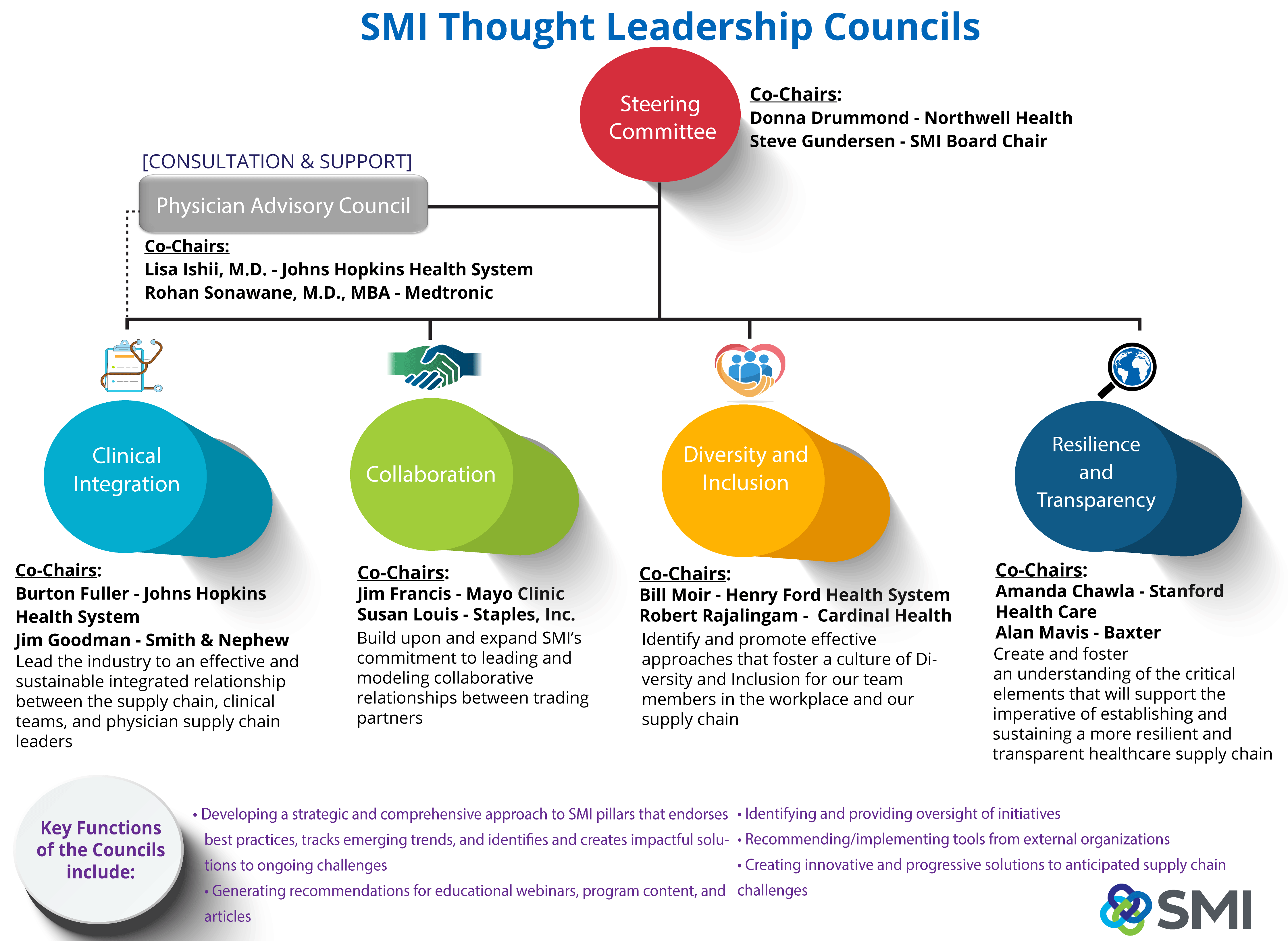 SMI Thought Leadership Councils