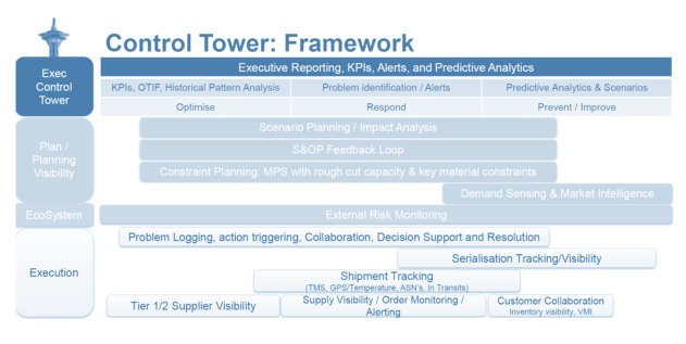 Control Tower: Framework