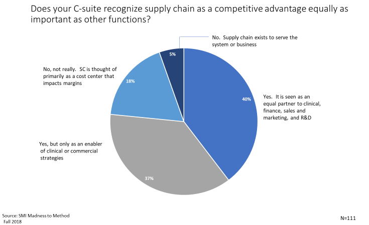 Does your C-Suite recognize Supply Chain as a competitive advantage?