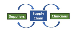 Suppliers - Supply Chain - Clinicians