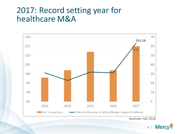 2017: Record setting year for healthcare M&A -  Kaufman Hall