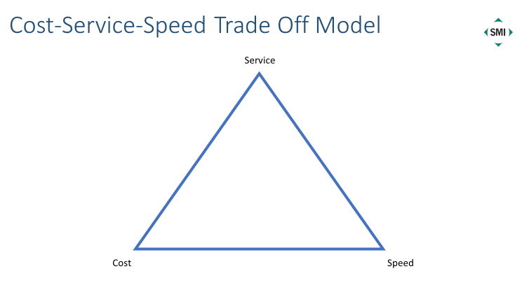 Cost-Service-Speed Trade Off Model